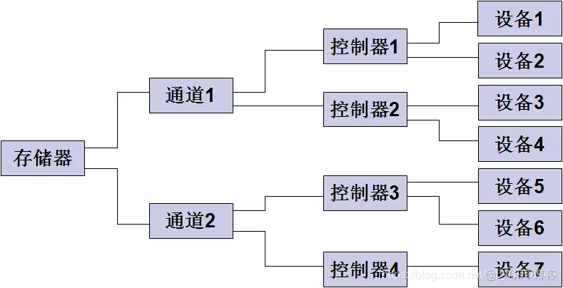 ios软件架构书籍有哪些 io软件结构_寄存器_05